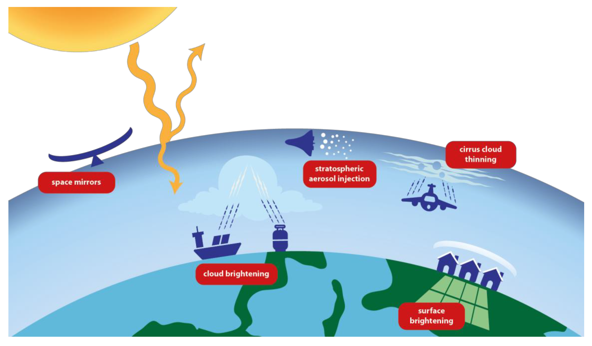 Graphic showing solar radiation modification